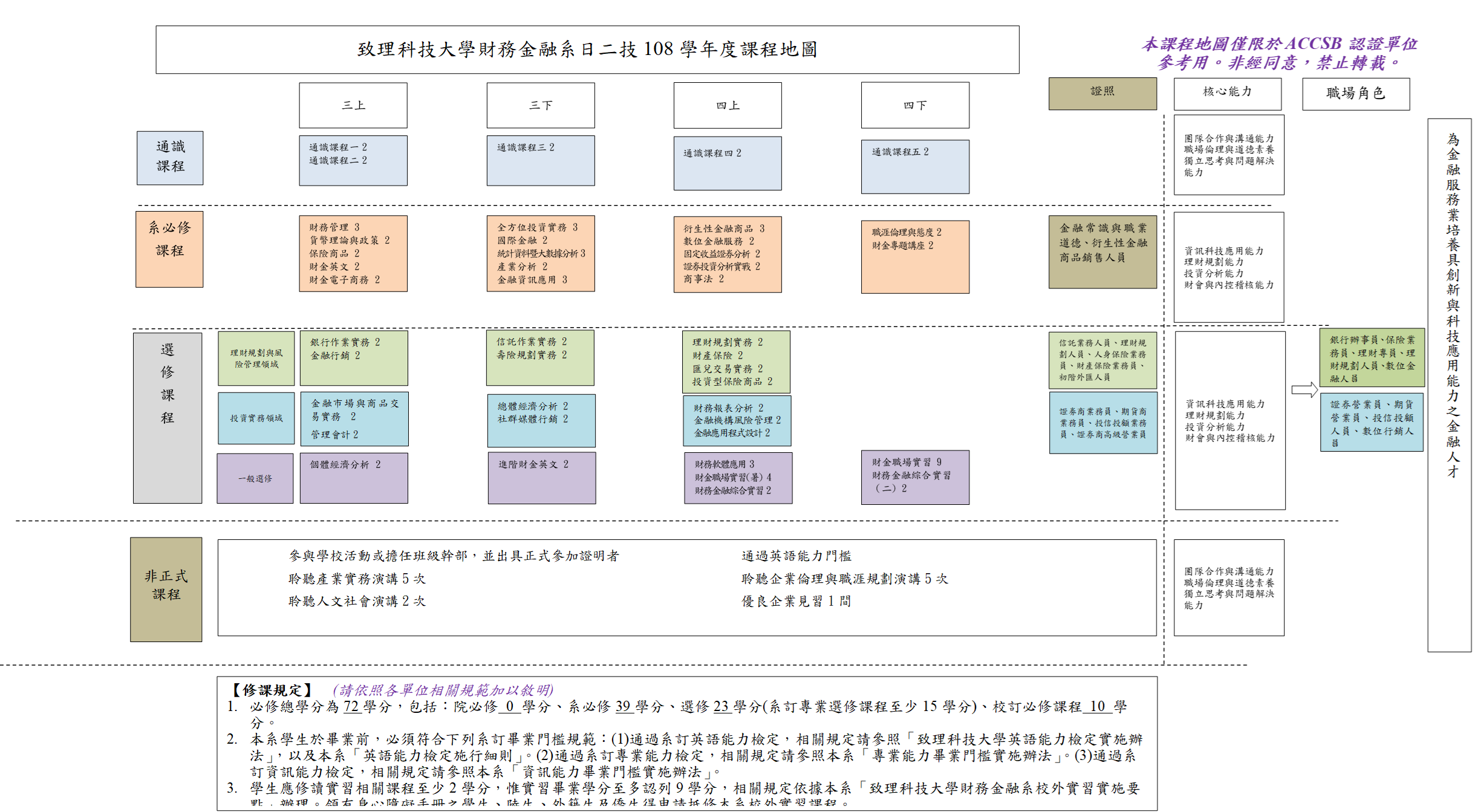課程地圖與證照地圖-日二技108 - 致理科技大學財務金融系