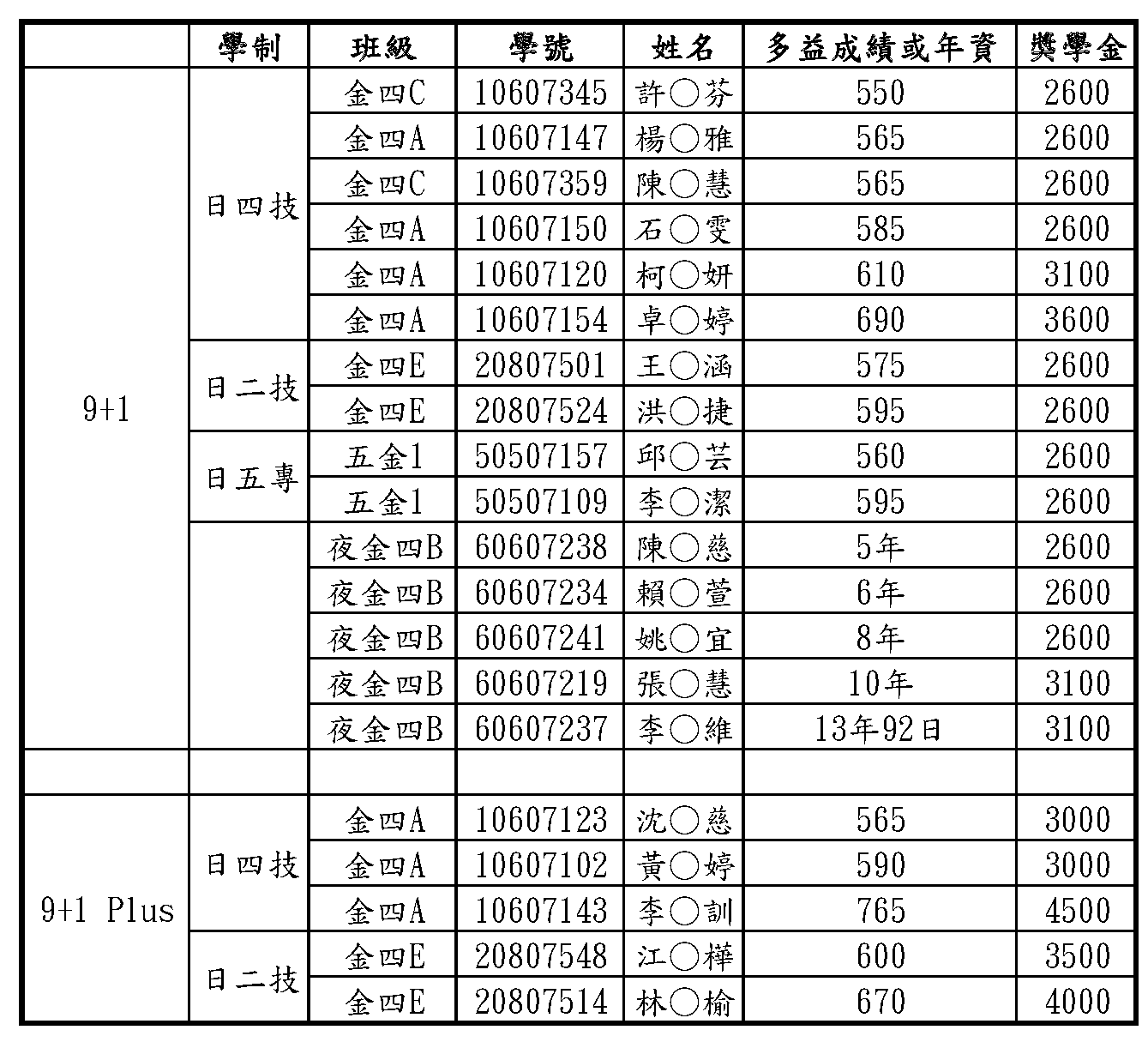 109學年度財金系「9 + 1」證照達人獎學金獲獎名單