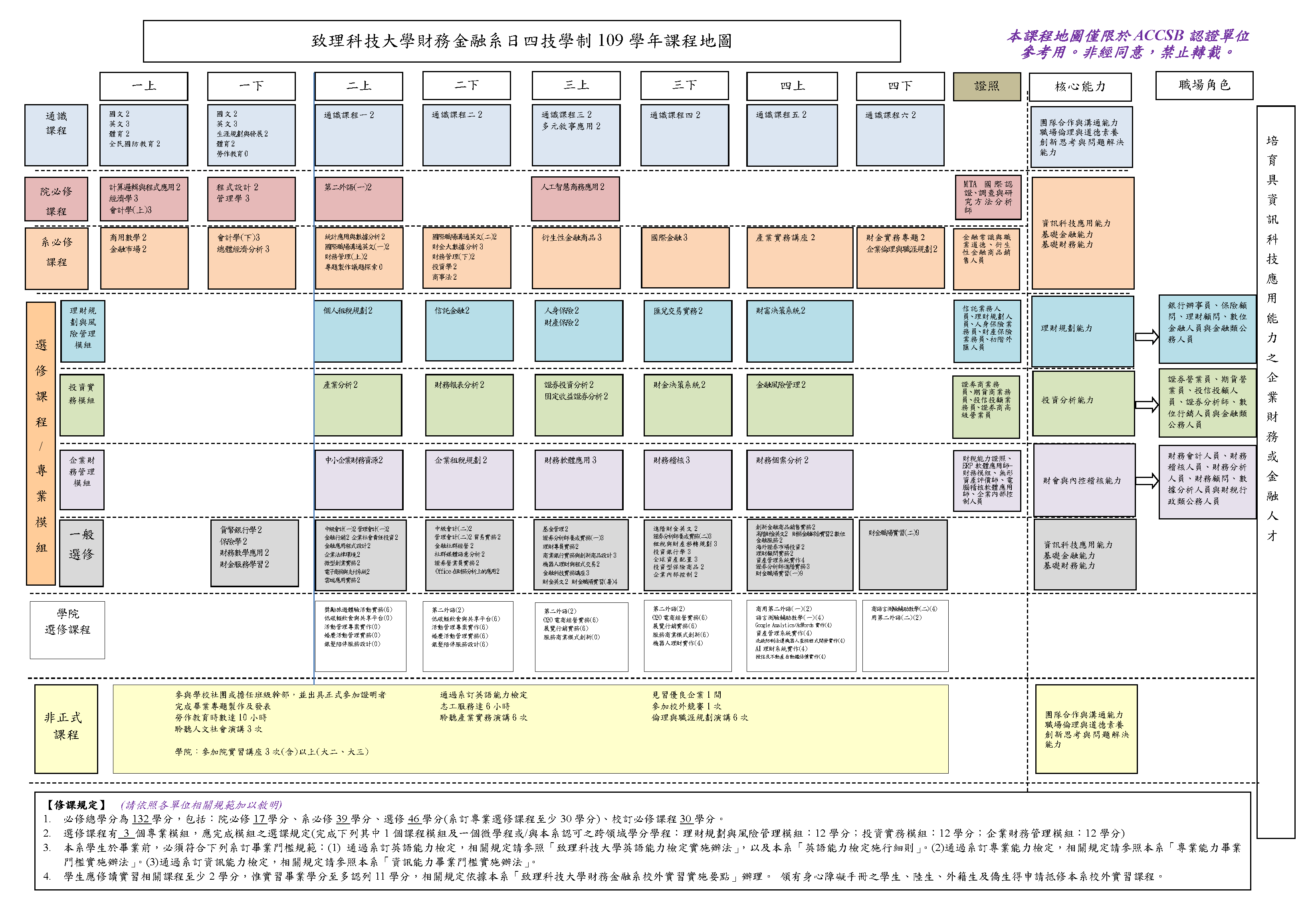 109日四技課程地圖
