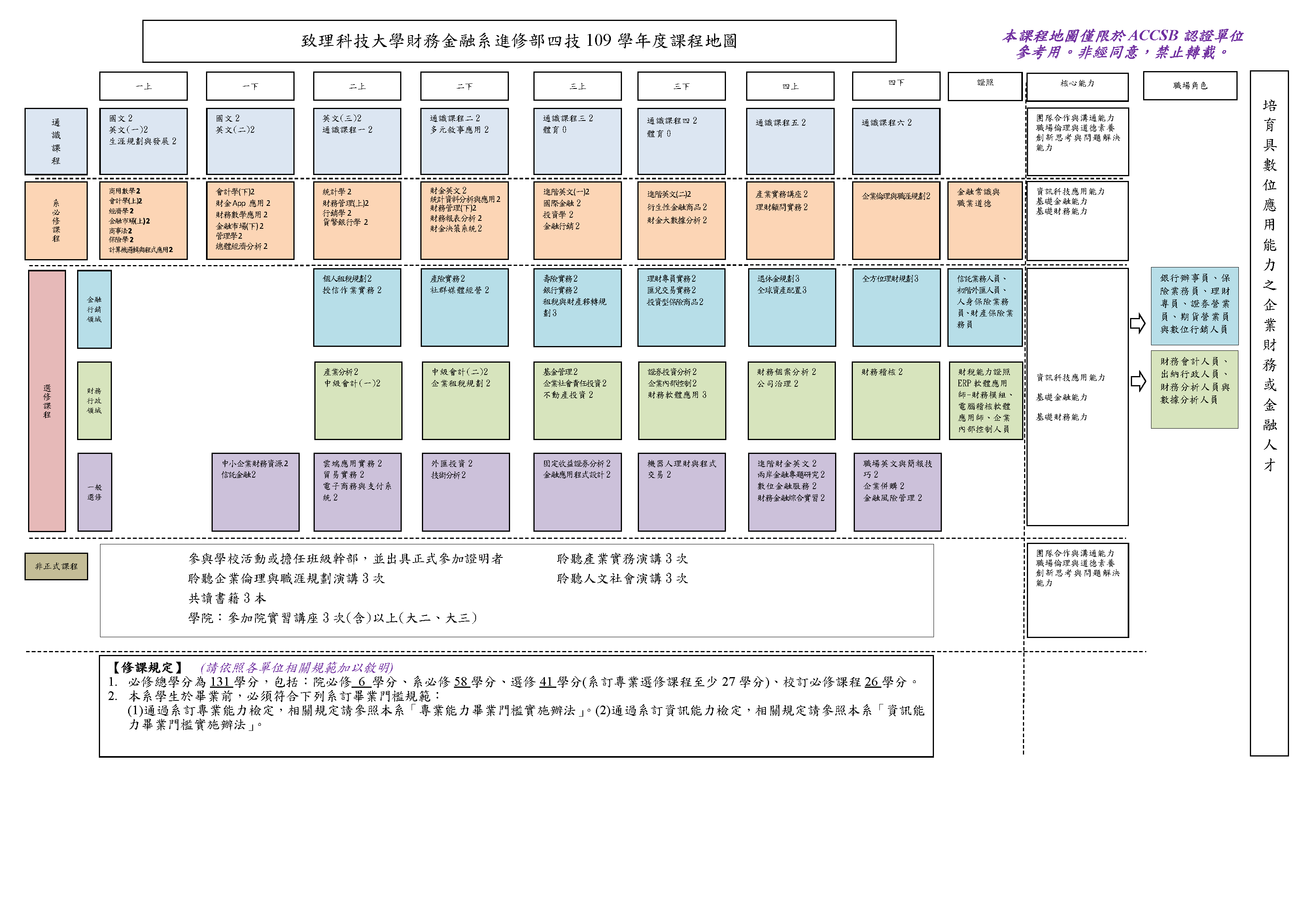 109日二技課程地圖