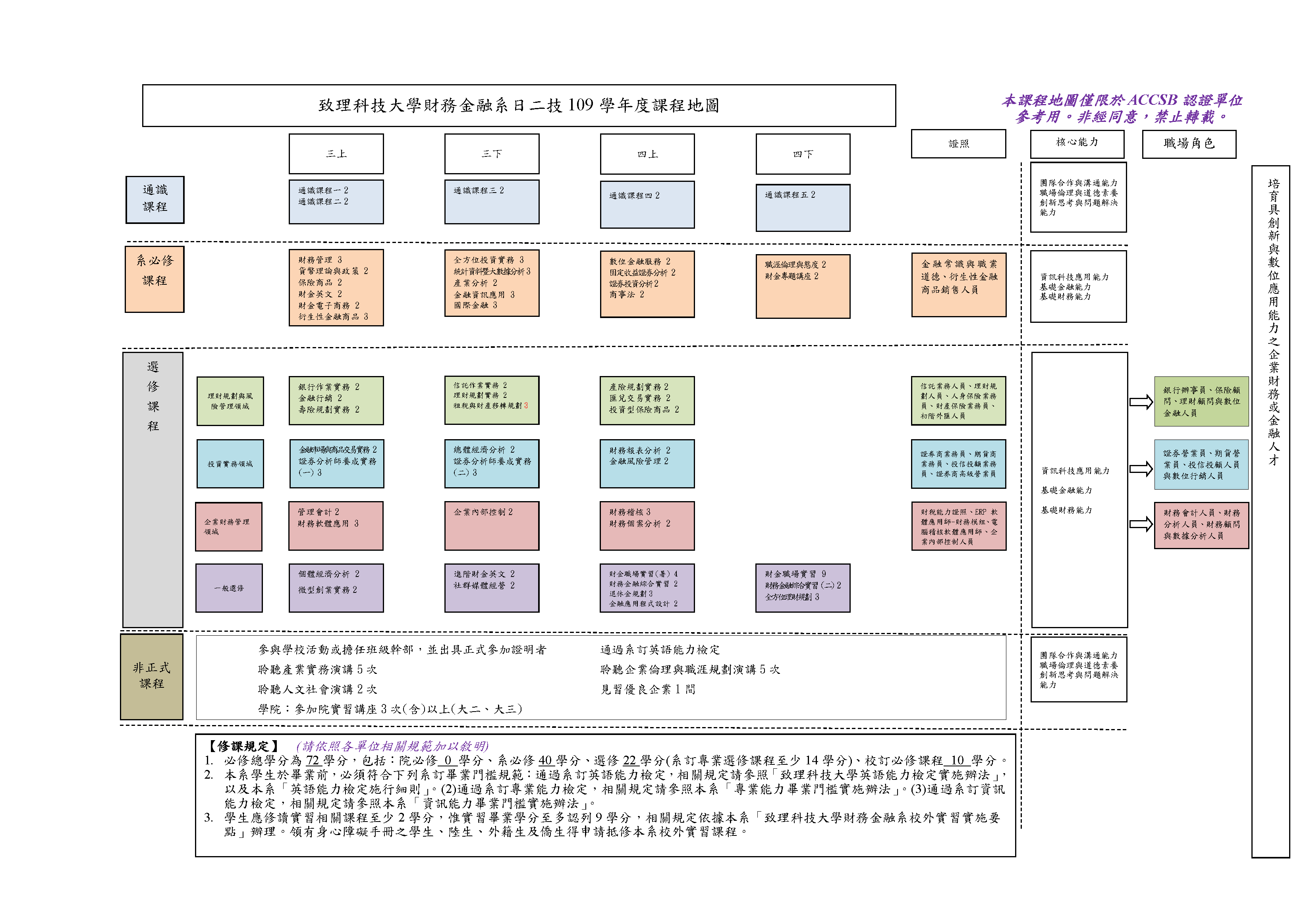 109夜四技課程地圖