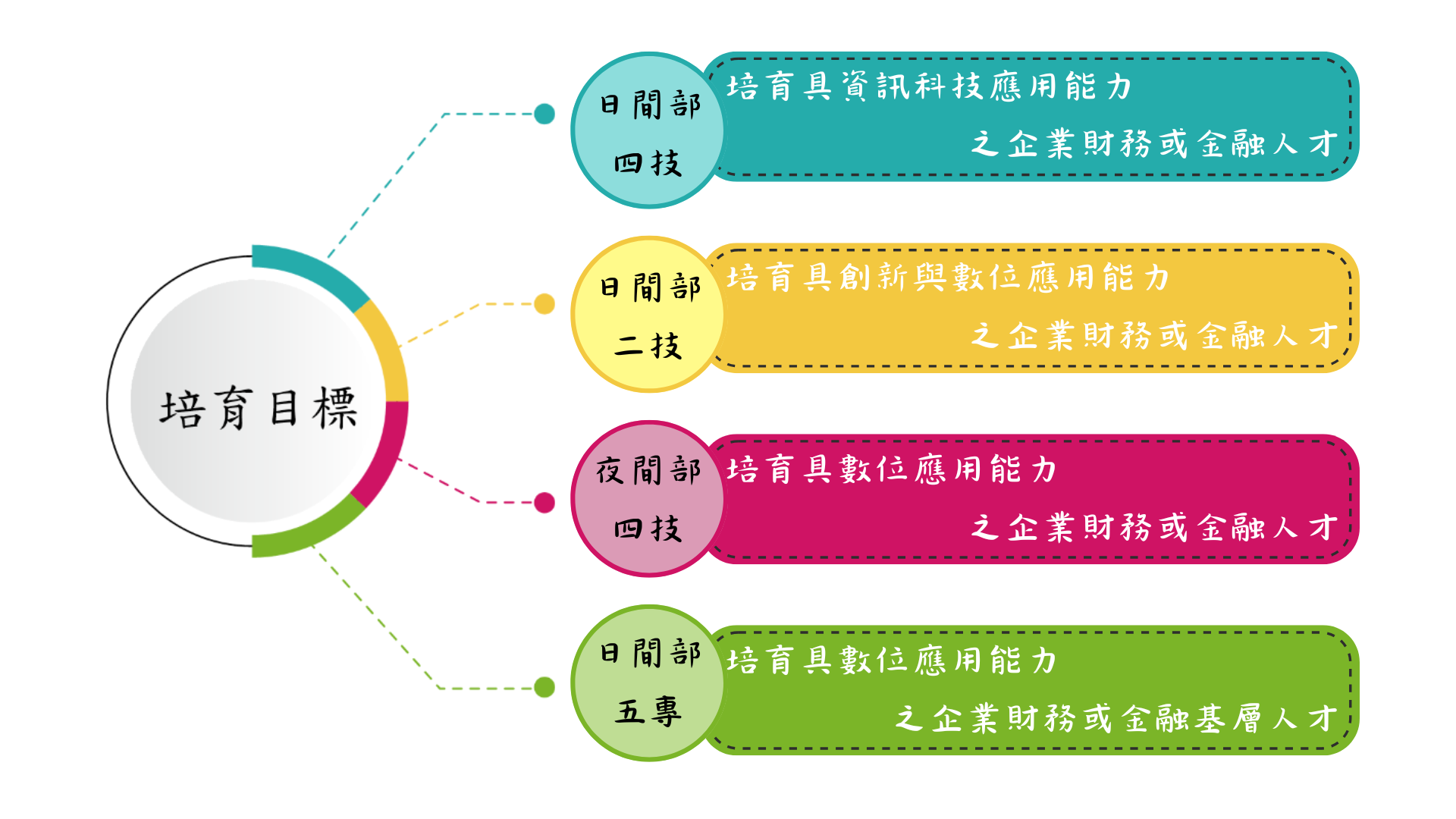 日四技之人才培育目標：培育具數位應用能力之跨領域財務或金融人才。 日二技之人才培育目標：培育具創新與數位應用能力之財務或金融人才。 進修部四技之人才培育目標：培育具數位應用能力之財務或金融人才。 五專之人才培育目標：培育具數位應用能力之財務或金融人才。