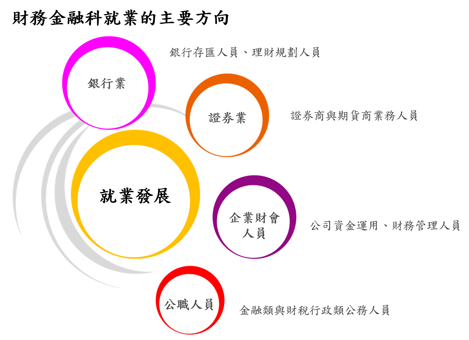 就業發展：財務金融科就業的主要方向包括 1.銀行業：銀行存匯人員、理財規劃人員。  2.證券業：證券商與期貨商業務人員。  3.企業財會人員：公司資金運用、財務管理人員。 4.公職人員：金融類與財稅行政類公務人員。