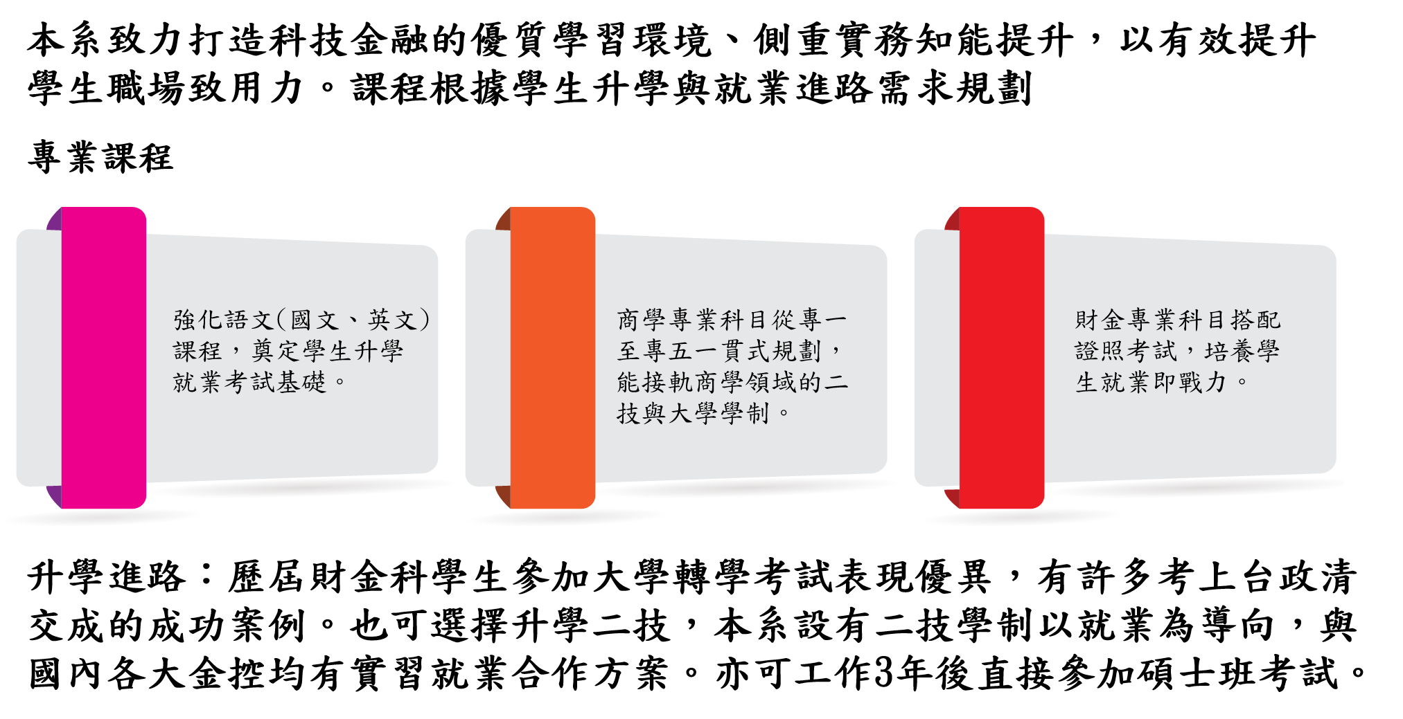 專業課程:本系致力打造科技金融的優質學習環境、側重實務知能提升，以有效提升學生職場致用力。課程根據學生升學與就業進路需求規劃，內容包括： （一）強化語文(國文、英文)課程，奠定學生升學就業考試基礎。 （二）商學專業科目從專一至專五一貫式規劃，能接軌商學領域的二技與大學學制。 （三）財金專業科目搭配證照考試，培養學生就業即戰力。升學進路：歷屆財金科學生參加大學轉學考試表現優異，有許多考上台政清交成的成功案例。也可選擇升學二技，本系設有二技學制以就業為導向，與國內各大金控均有實習就業合作方案。亦可工作3年後直接參加碩士班考試。