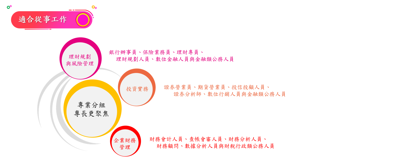 適合從事工作 （一）理財規劃與風險管理模組：銀行辦事員、保險業務員、理財專員、理財規劃人員、數位金融人員與金融類公務人員 （二）投資實務模組：證券營業員、期貨營業員、投信投顧人員、證券分析師、數位行銷人員與金融類公務人員 （三）企業財務管理模組：財務會計人員、查帳會審人員、財務分析人員、財務顧問、數據分析人員與財稅行政類公務人員。