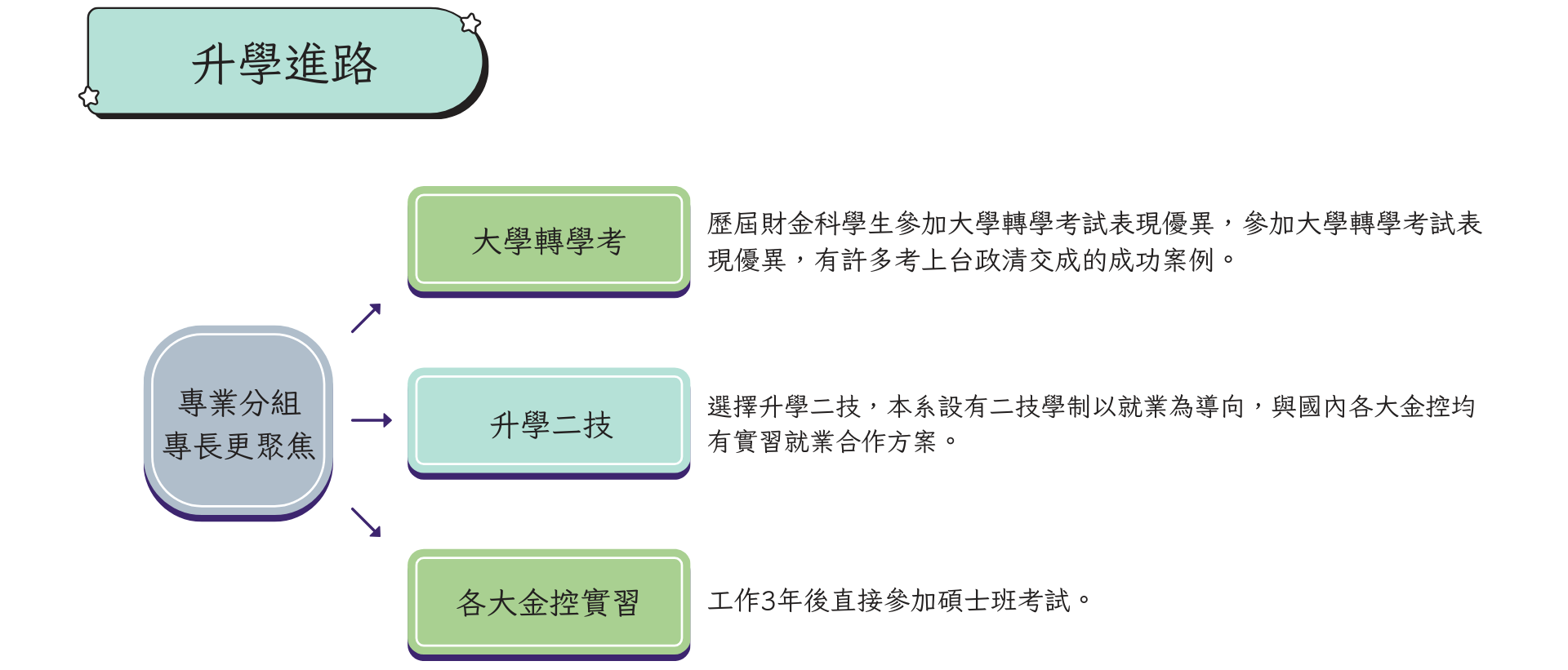 就業發展：財務金融科就業的主要方向包括 1.銀行業：銀行存匯人員、理財規劃人員。  2.證券業：證券商與期貨商業務人員。  3.企業財會人員：公司資金運用、財務管理人員。 4.公職人員：金融類與財稅行政類公務人員。