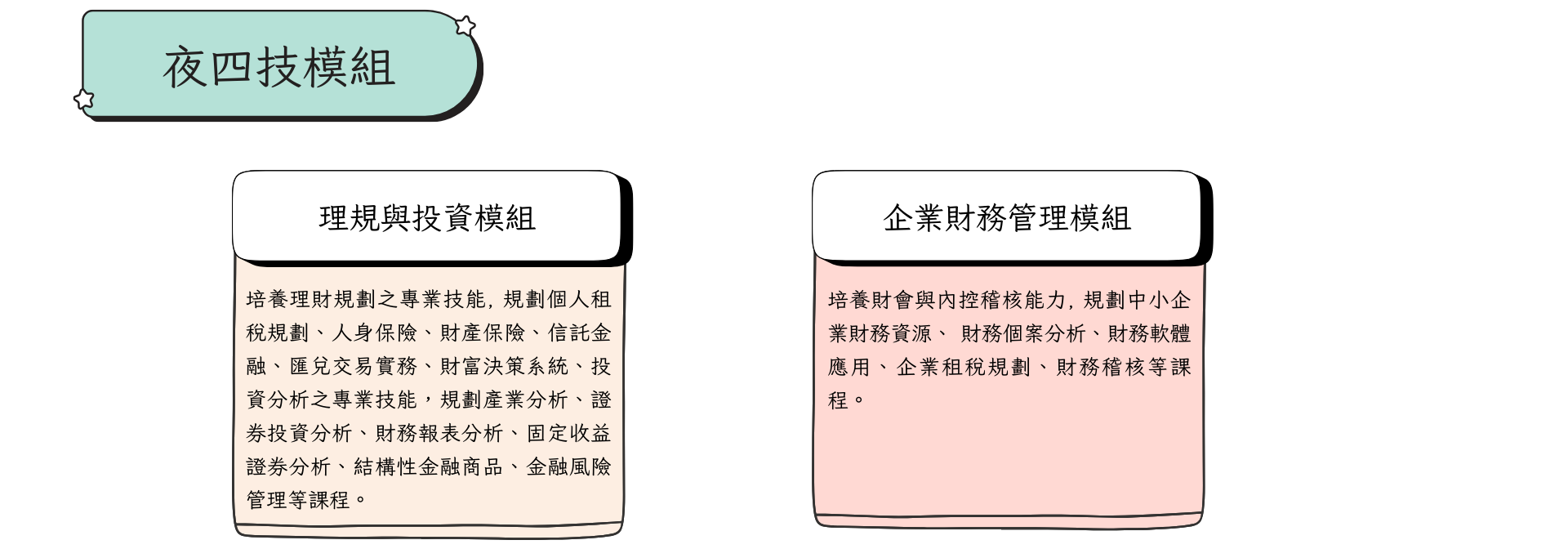 夜四技技特色 1.證照輔導結合課程 證照輔導結合課程，協助學生考取就業所需之金融證照。並積極推動高階國際證照之輔考，包括CFP(國際認證高級理財規劃顧問)、CFA(特許金融分析師)與ICCP(國際電腦稽核軟體應用師)等。 2.以就業為導向的專業課程 以就業為導向，重視「工作態度與職業道德之培養」、「強化實務專業能力」、「建立特色研發領域」與「就業無縫接軌」。 配合國家經濟暨產業發展所需，培養金融機構及一般企業所需之初、中階投資及財務人才。 3.提升金融與財務專業能力 為提升學生金融與財務專業能力，本系規劃「理財規劃能力」與「投資實務能力」二大領域，使學生能對財金專業知識深入學習，有利未來就業之發展。 