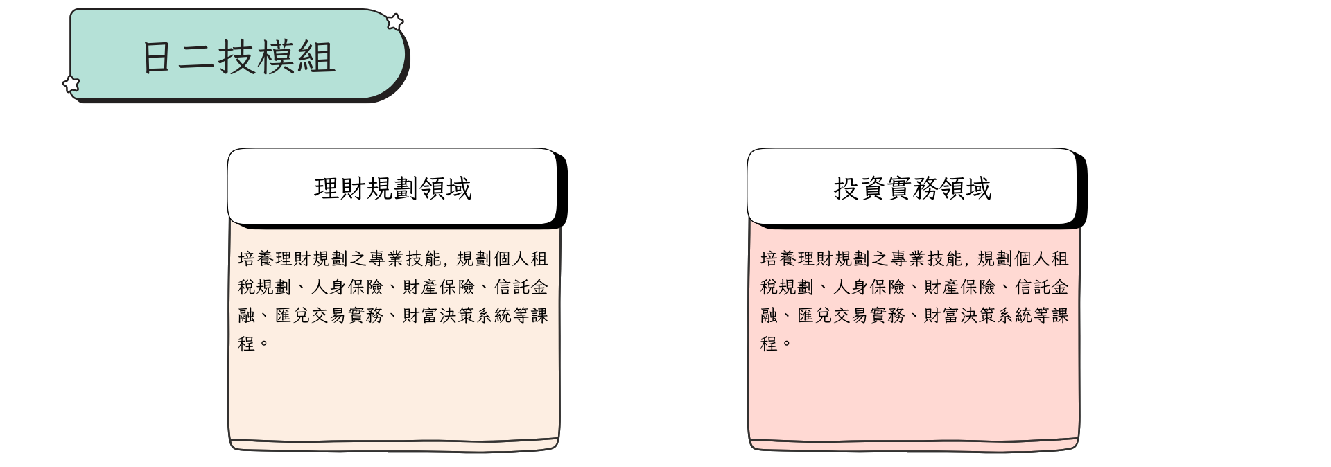 日二技技特色 1.證照輔導結合課程 證照輔導結合課程，協助學生考取就業所需之金融證照。並積極推動高階國際證照之輔考，包括CFP(國際認證高級理財規劃顧問)、CFA(特許金融分析師)與ICCP(國際電腦稽核軟體應用師)等。 2.以就業為導向的專業課程 以就業為導向，重視「工作態度與職業道德之培養」、「強化實務專業能力」、「建立特色研發領域」與「就業無縫接軌」。 與多家金控公司實習合作，畢業後留任率與就業率均高 3.提升金融與財務專業能力 為提升學生金融與財務專業能力，本系規劃「理財規劃能力」與「投資實務能力」二大領域，使學生能對財金專業知識深入學習，有利未來就業之發展。 