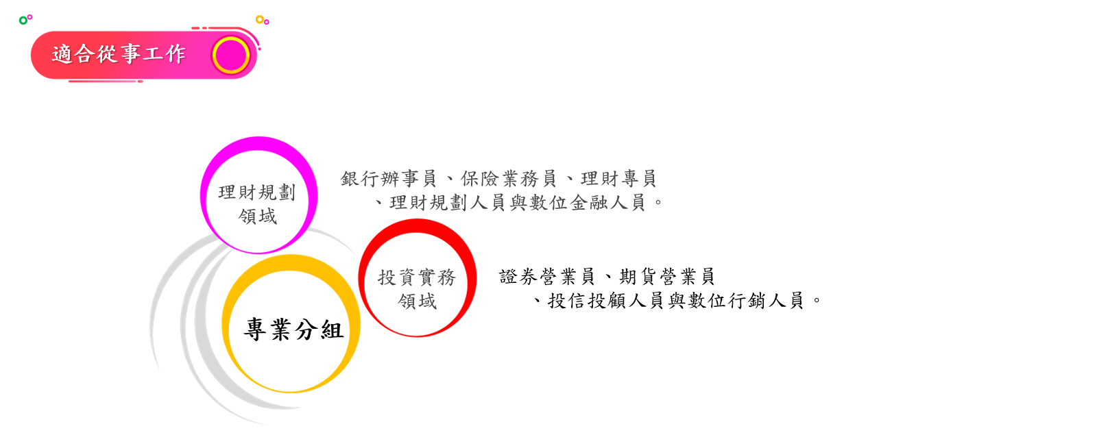 適合從事工作 （一）理財規劃領域：銀行辦事員、保險業務員、理財專員、理財規劃人員與數位金融人員。 （二）投資實務領域：證券營業員、期貨營業員、投信投顧人員、證券分析師與數位行銷人員。