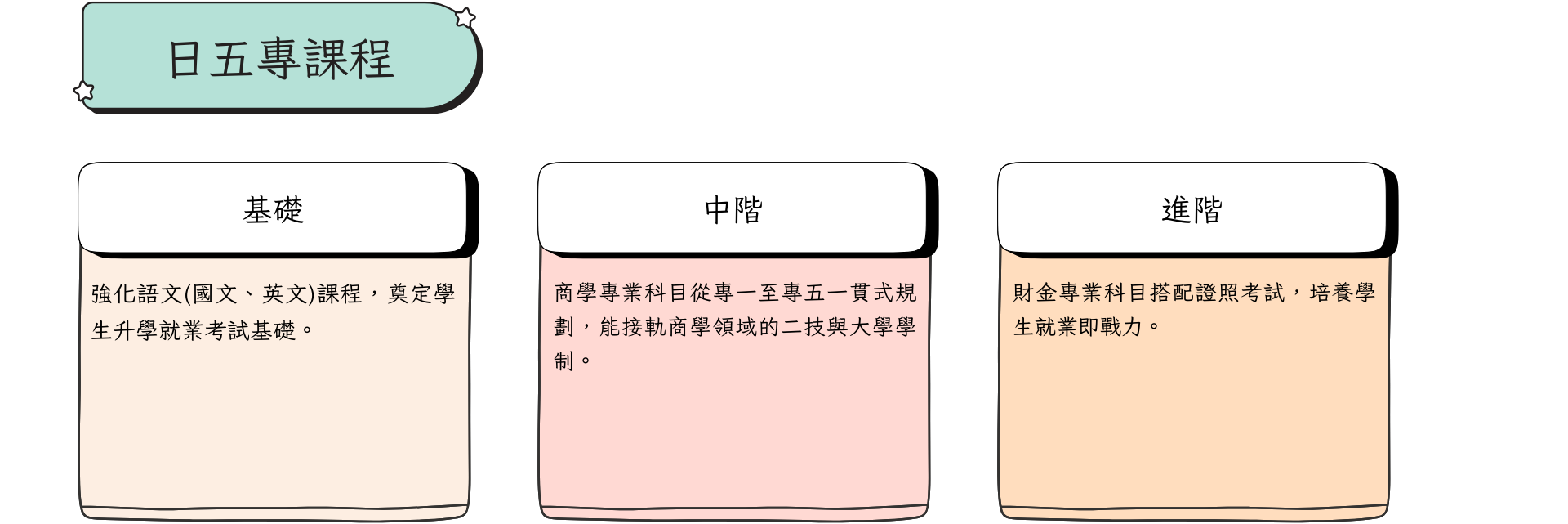專業課程:本系致力打造科技金融的優質學習環境、側重實務知能提升，以有效提升學生職場致用力。課程根據學生升學與就業進路需求規劃，內容包括： （一）強化語文(國文、英文)課程，奠定學生升學就業考試基礎。 （二）商學專業科目從專一至專五一貫式規劃，能接軌商學領域的二技與大學學制。 （三）財金專業科目搭配證照考試，培養學生就業即戰力。升學進路：歷屆財金科學生參加大學轉學考試表現優異，有許多考上台政清交成的成功案例。也可選擇升學二技，本系設有二技學制以就業為導向，與國內各大金控均有實習就業合作方案。亦可工作3年後直接參加碩士班考試。