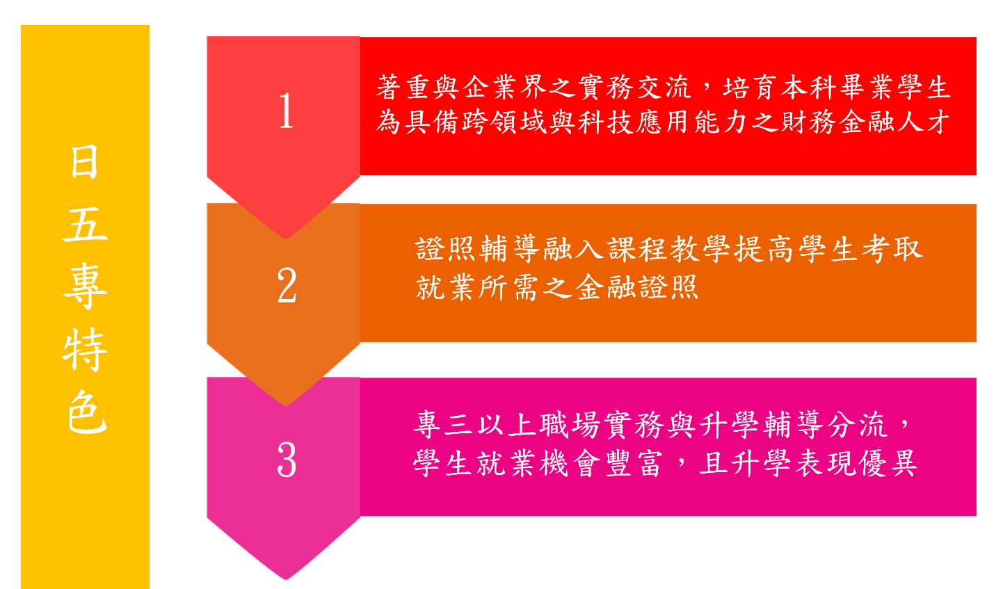 本系日五專特色  （一）著重與企業界之實務交流，培育本科畢業學生為具備跨領域與科技應用能力之財務金融人才。 （二）證照輔導融入課程教學，提高學生考取就業所需之金融證照。 （三）專三以上職場實務與升學輔導分流，學生就業機會豐富，且升學表現優異。