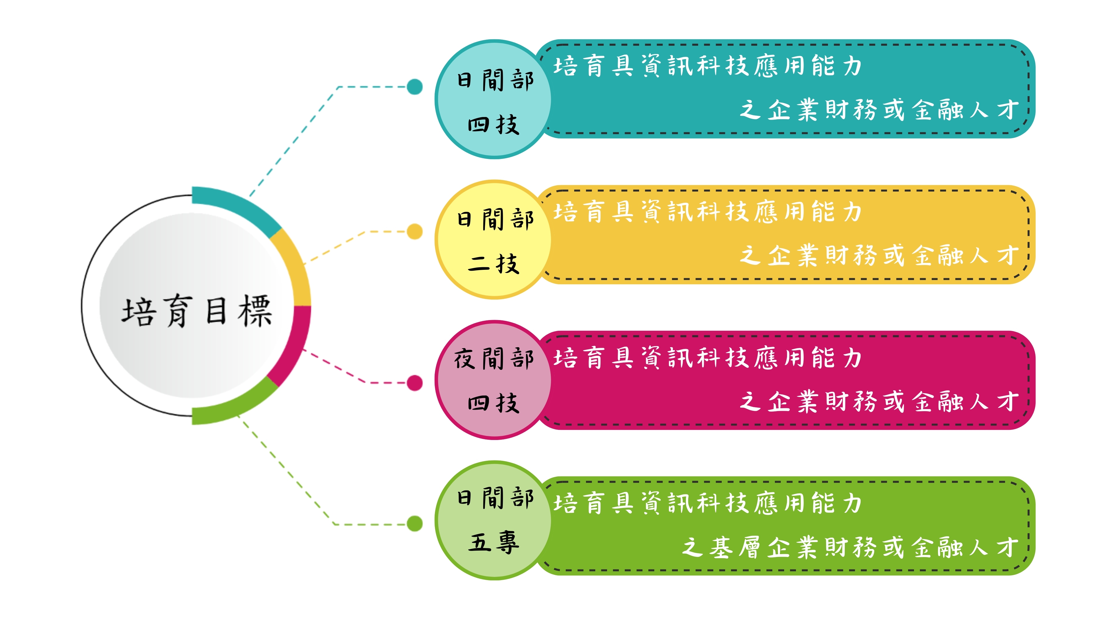 日四技之人才培育目標：培育具數位應用能力之跨領域財務或金融人才。 日二技之人才培育目標：培育具創新與數位應用能力之財務或金融人才。 進修部四技之人才培育目標：培育具數位應用能力之財務或金融人才。 五專之人才培育目標：培育具數位應用能力之財務或金融人才。