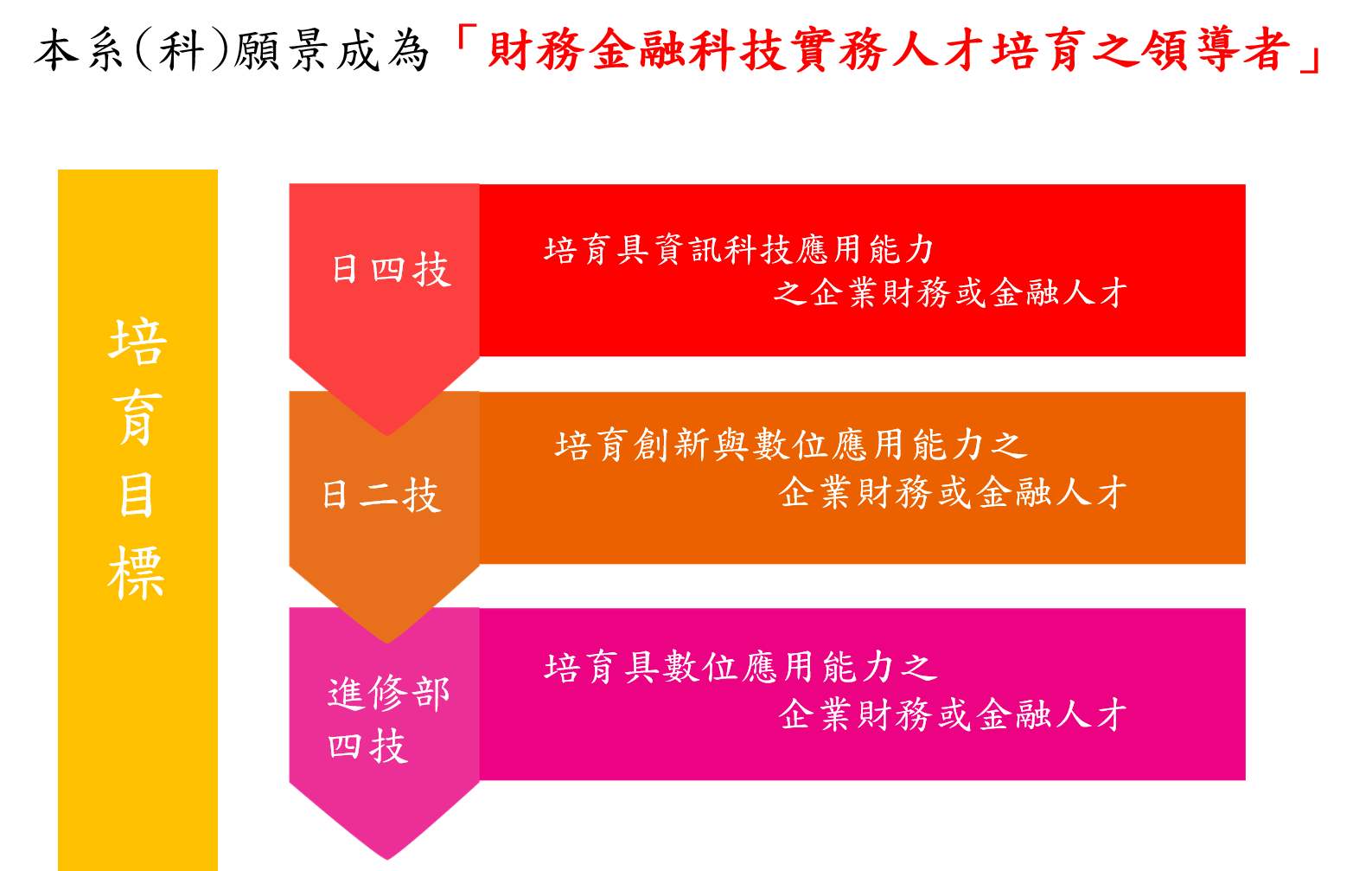 本系(科)願景 成為「財務金融科技實務人才培育之領導者」,人才培育目標: 「培育具資訊科技應用能力之企業財務或金融人才」(日四技) 「培育創新與數位應用能力之企業財務或金融人才」(日二技) 「培育具數位應用能力之企業財務或金融人才」(進修部四技) 本系(科)願景 成為「財務金融科技實務人才培育之領導者」,人才培育目標: 「培育具資訊科技應用能力之企業財務或金融人才」(日四技) 「培育創新與數位應用能力之企業財務或金融人才」(日二技) 「培育具數位應用能力之企業財務或金融人才」(進修部四技)