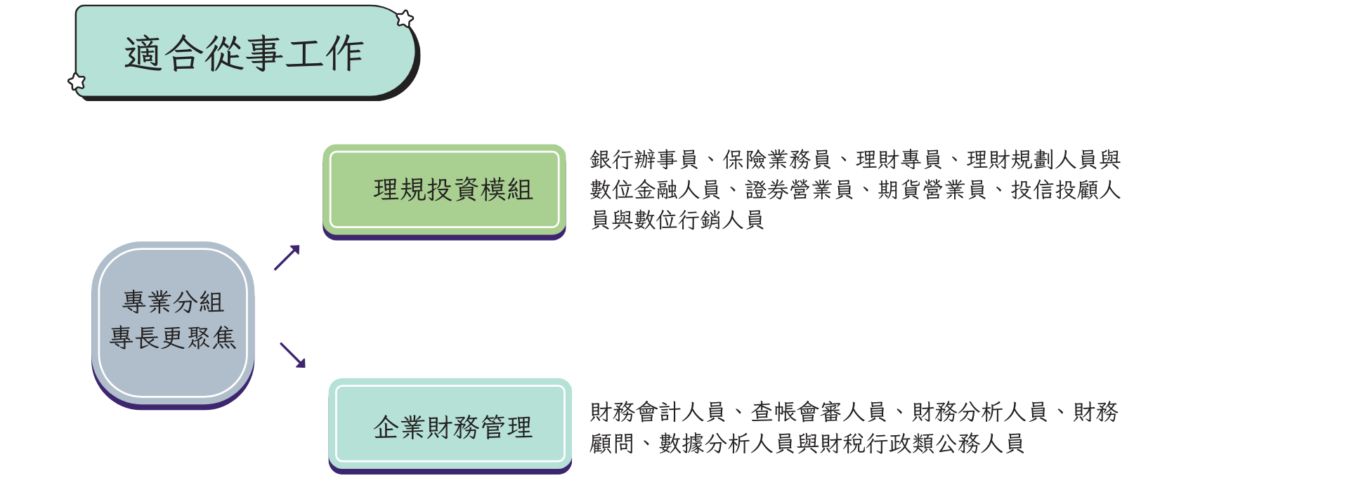 適合從事工作 （一）理財規劃領域：銀行辦事員、保險業務員、理財專員、理財規劃人員與數位金融人員。 （二）投資實務領域：證券營業員、期貨營業員、投信投顧人員與數位行銷人員。