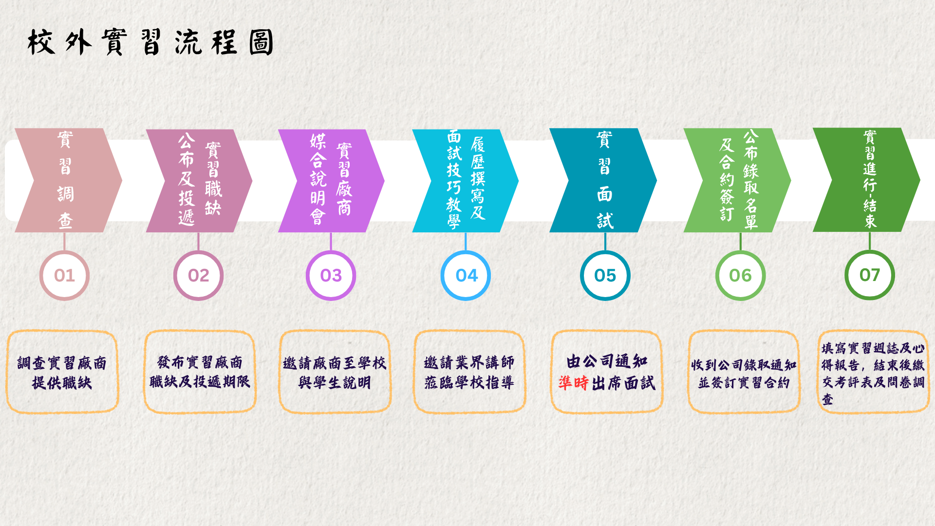 校外實習流程圖